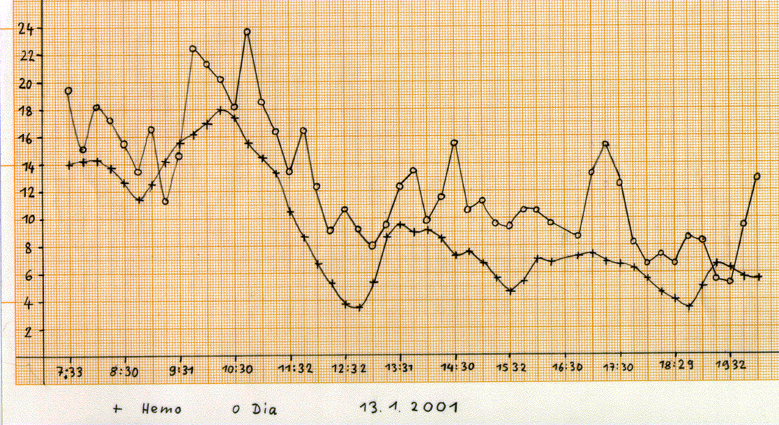 comparison of invasive and noninvasive measured blood glucose values